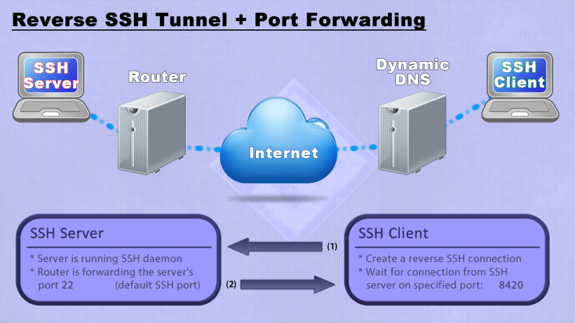 Ce este Reverse SSH Port Forwarding